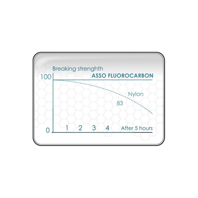 Contrairement a du nylon, le fluorocarbone ne perd pas sa resistance une fois immerge Contrairement a du nylon, le fluorocarbone ne perd pas sa resistance une fois immerge