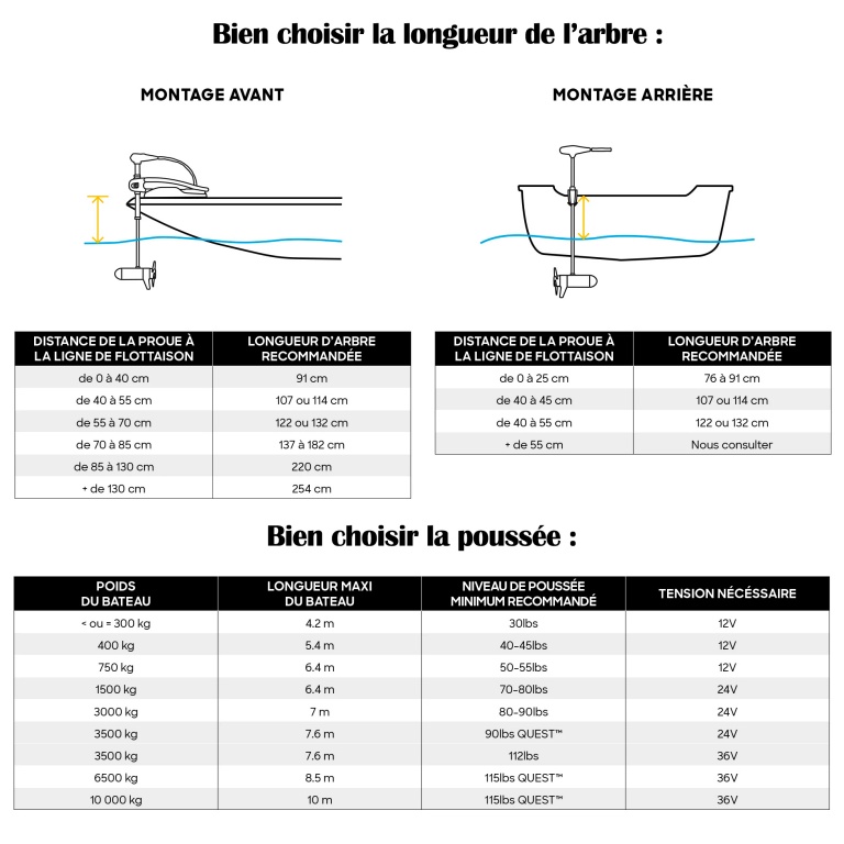 Bien choisir la poussée du Minn Kota Bien choisir la poussée du Minn Kota