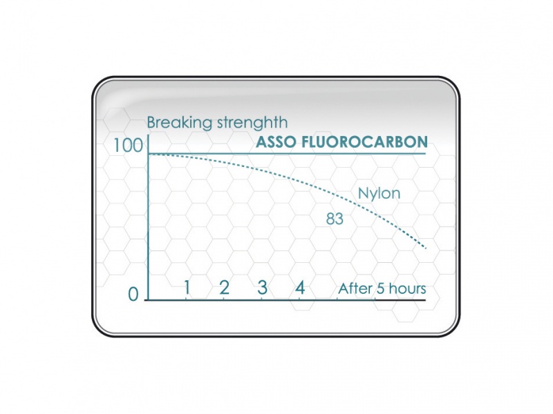 Contrairement a du nylon, le fluorocarbone ne perd pas sa resistance une fois immerge.