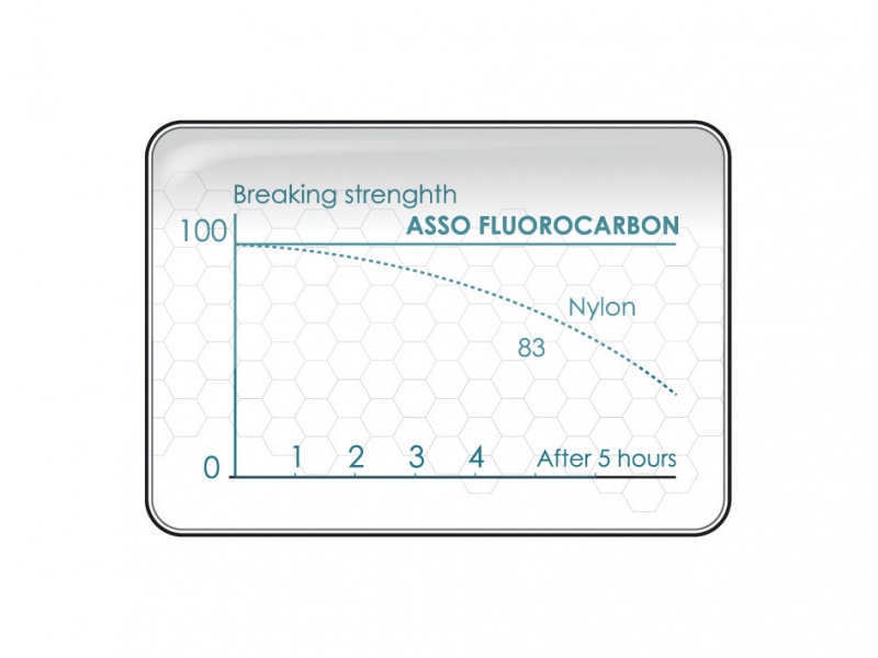 Contrairement a du nylon, le fluorocarbone ne perd pas sa resistance une fois immerge. Contrairement a du nylon, le fluorocarbone ne perd pas sa resistance une fois immerge.