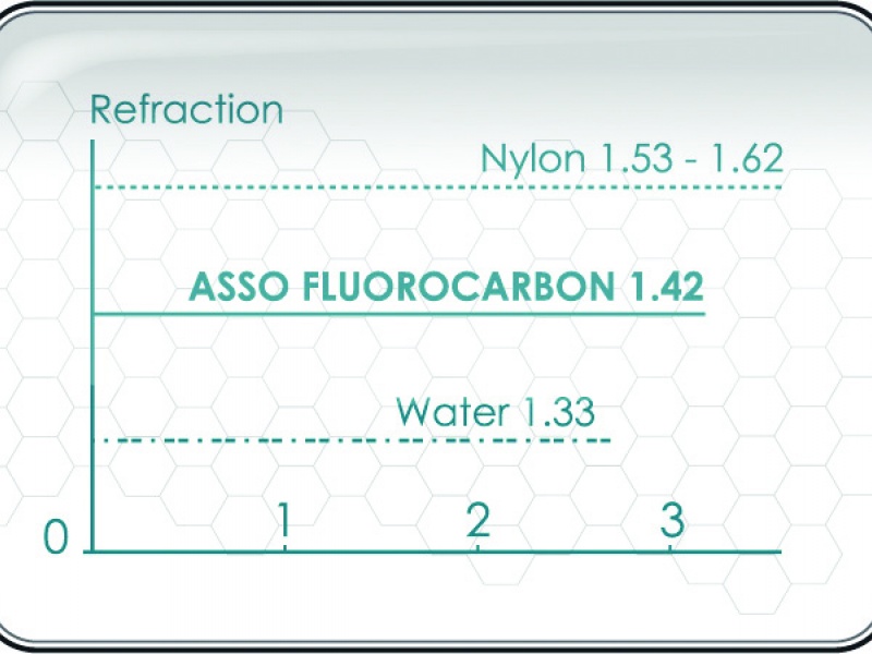 L’indice de réfraction du Super Floruocarbon Asso est très proche de celui de l’eau