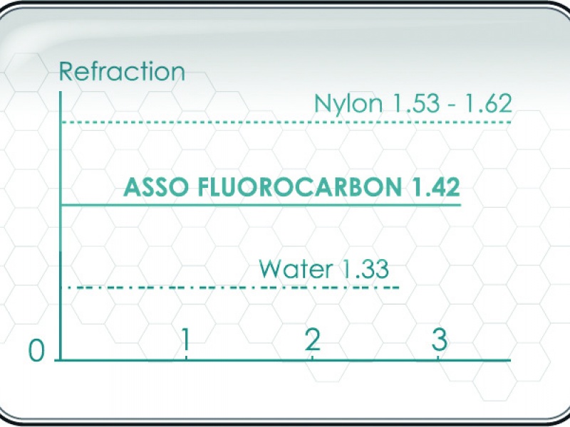 L’indice de réfraction du Super Floruocarbon Asso est très proche de celui de l’eau L’indice de réfraction du Super Floruocarbon Asso est très proche de celui de l’eau
