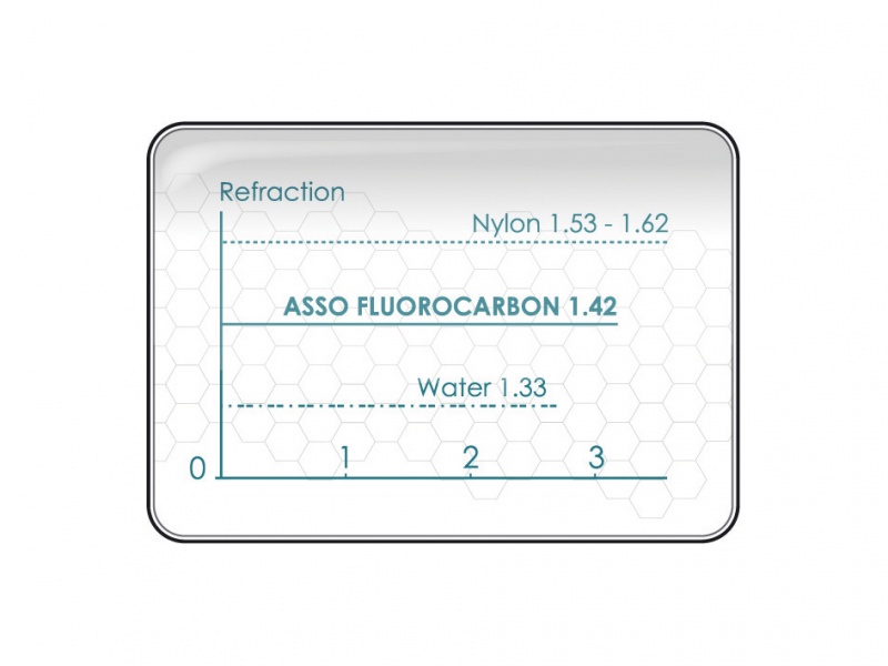 Ce matériau possède un indice de réfraction très proche de l'eau.