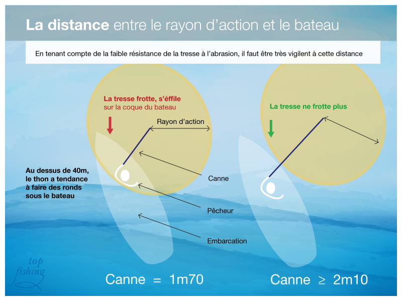 Canne Saltiga 76 S, à distance idéale du bateau pour le thon Canne Saltiga 76 S, à distance idéale du bateau pour le thon