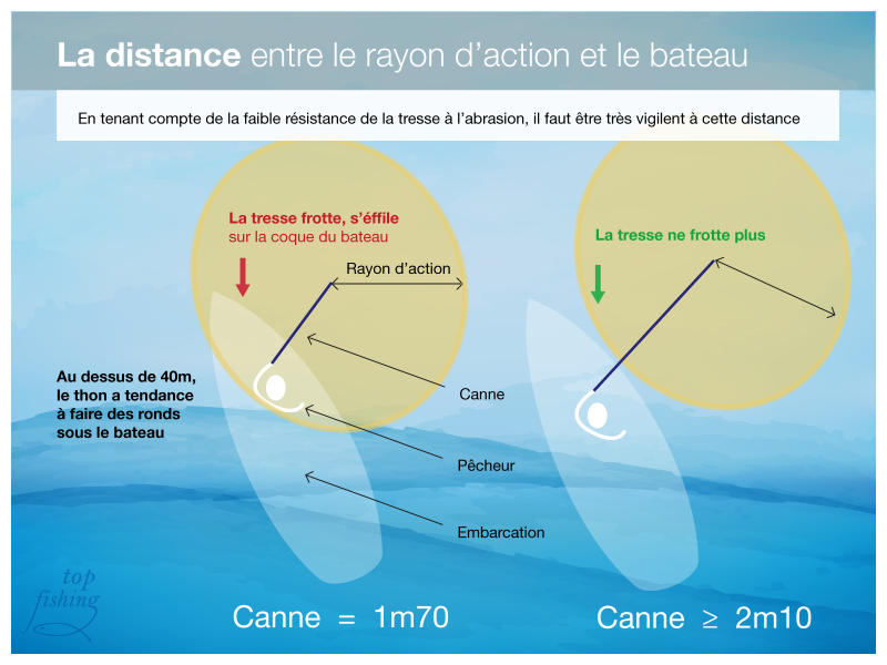 Canne Saltiga 76 S, à distance idéale du bateau pour le thon