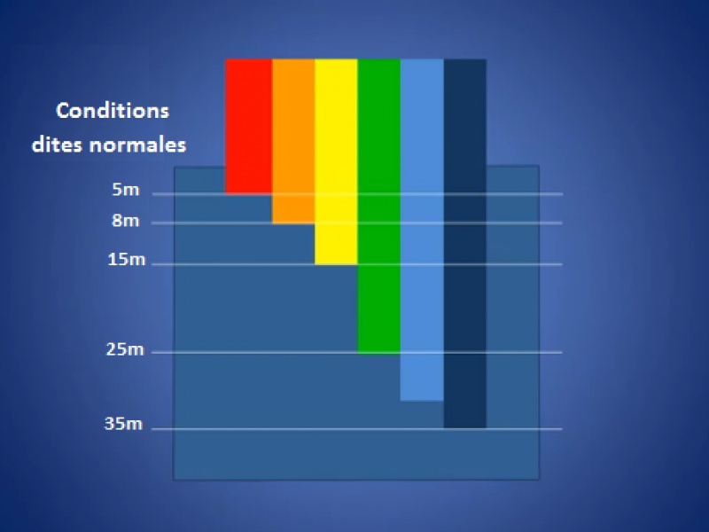 Les conditions dites normale pour savoir quelle couleur de leurre bien choisir !