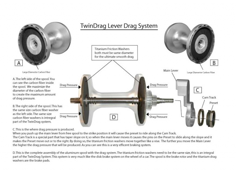 Explications (en anglais) de la technologie Twin Drag