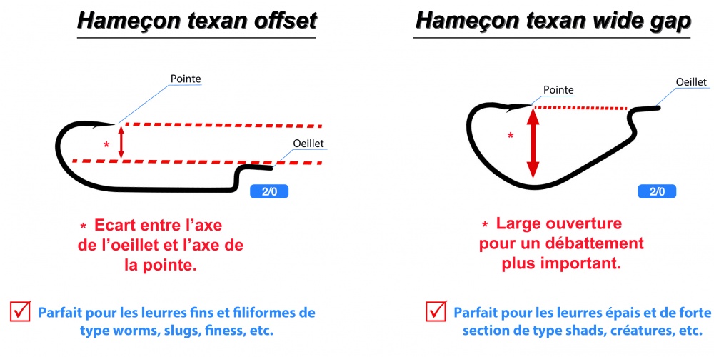 La différence entre les deux types d'hameçons texans