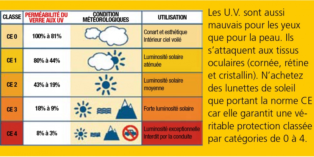 Indice UV des lunettes polarisantes pour la pêche