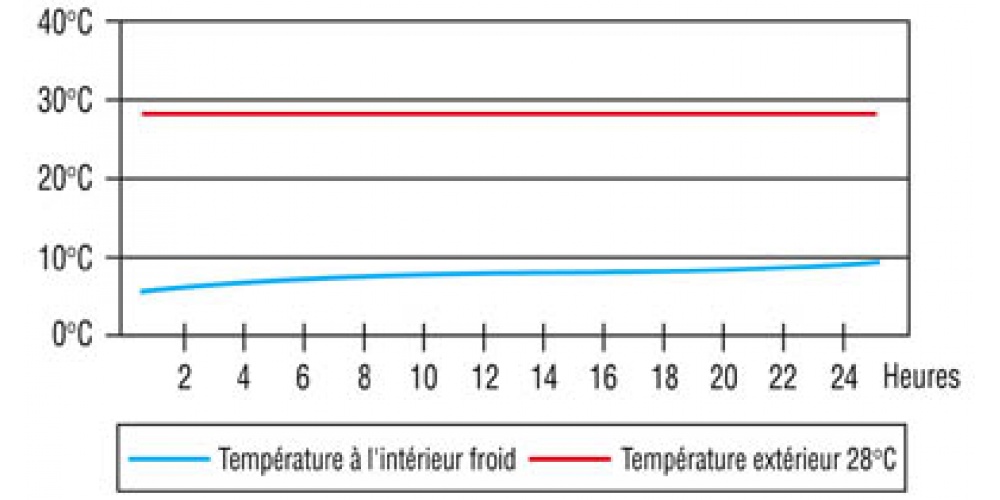 Une bonne glaciere vous permet de conserver une eau a bonne temperature Une bonne glaciere vous permet de conserver une eau a bonne temperature