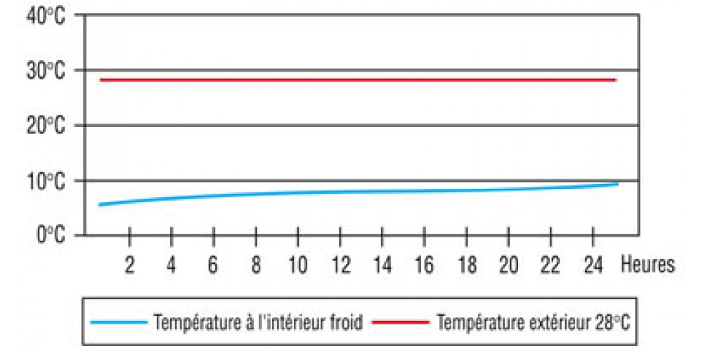 Une bonne glaciere vous permet de conserver une eau a bonne temperature